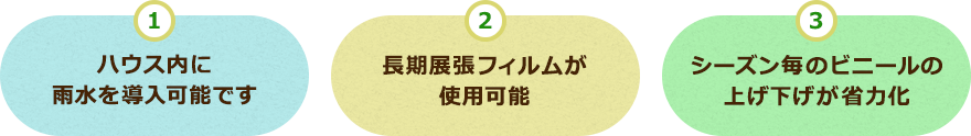 ①ハウス内に雨水を導入可能です　②長期展張フィルムが使用可能　③シーズン毎のビニールの上げ下げが省力化