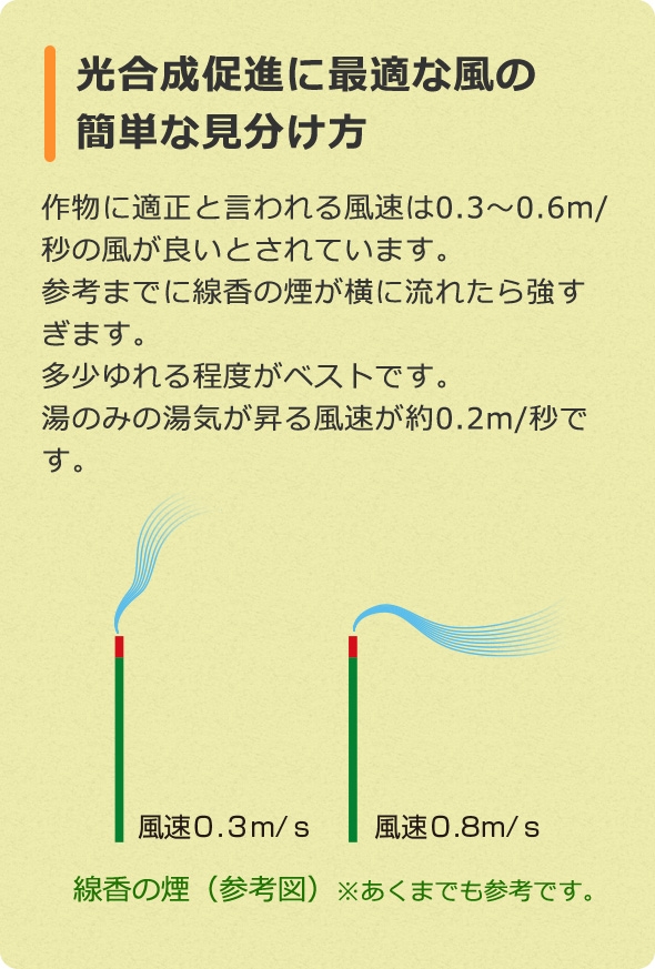 光合成促進に最適な風の簡単な見分け方　作物に適正と言われる風速は0.3〜0.6m/秒の風が良いとされています。 参考までに線香の煙が横に流れたら強すぎます。 多少ゆれる程度がベストです。 湯のみの湯気が昇る風速が約0.2m/秒です。